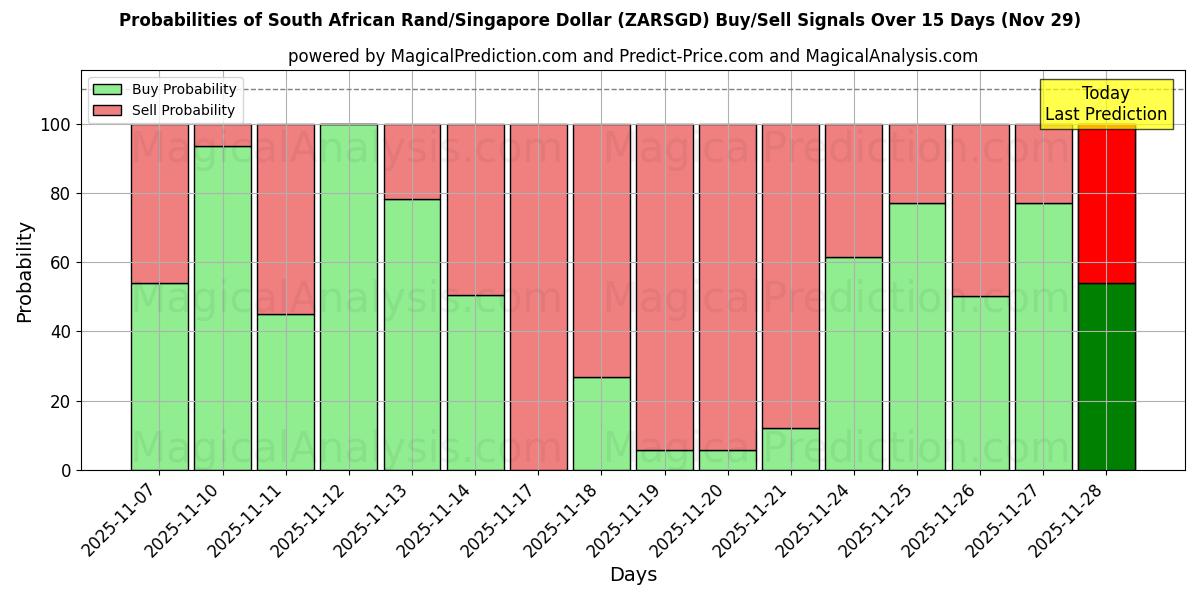 Probabilities of South African Rand/Singapore Dollar (ZARSGD) Buy/Sell Signals Using Several AI Models Over 5 Days (29 Nov) 