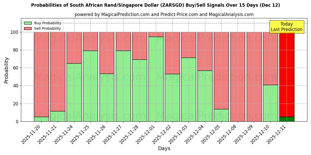 Probabilities of Zuid-Afrikaanse rand/Singaporese dollar (ZARSGD) Buy/Sell Signals Using Several AI Models Over 5 Days (12 Dec) 
