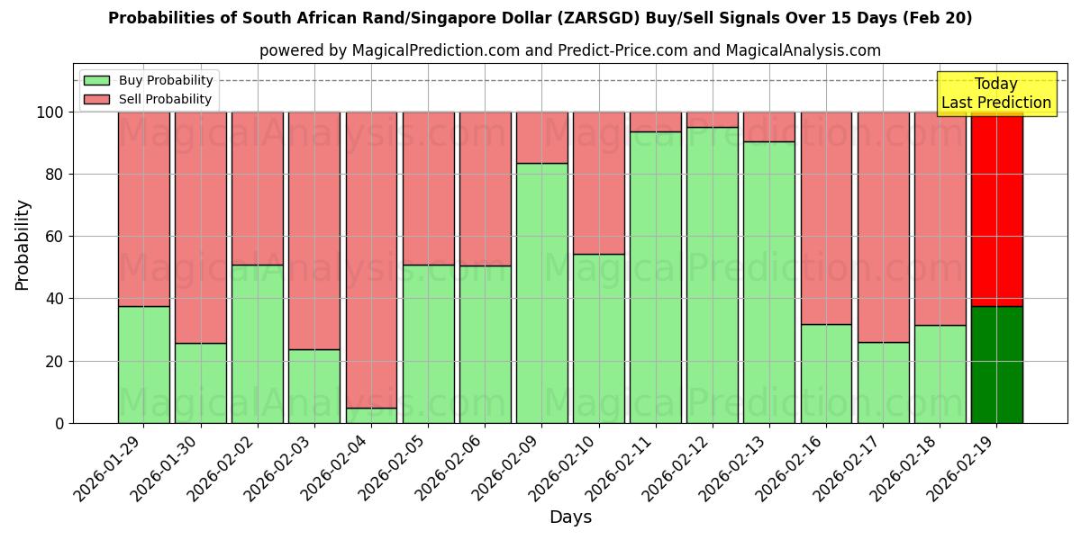 Probabilities of 南非兰特/新加坡元 (ZARSGD) Buy/Sell Signals Using Several AI Models Over 5 Days (20 Feb) 