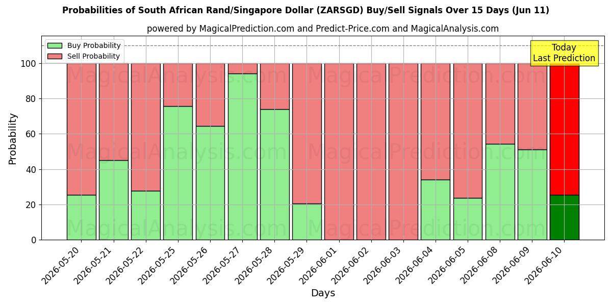 Probabilities of Südafrikanischer Rand/Singapur-Dollar (ZARSGD) Buy/Sell Signals Using Several AI Models Over 5 Days (11 Jun) 