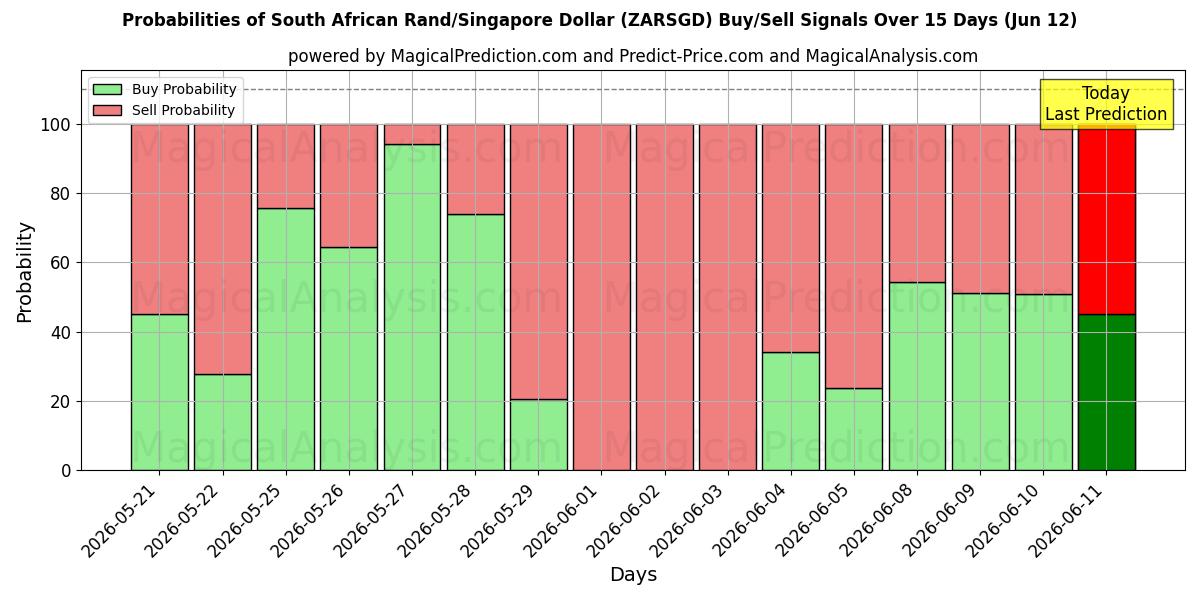 Probabilities of Etelä-Afrikan randi/Singaporen dollari (ZARSGD) Buy/Sell Signals Using Several AI Models Over 5 Days (12 Jun) 