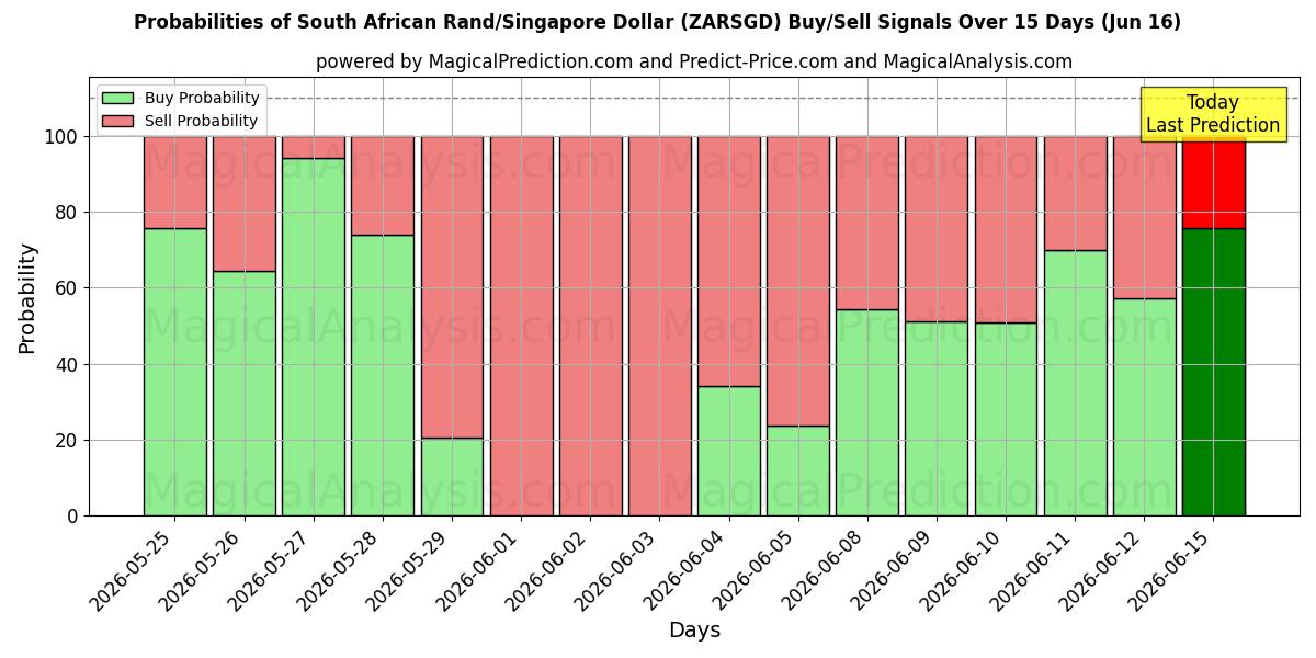 Probabilities of راند جنوب أفريقي/دولار سنغافوري (ZARSGD) Buy/Sell Signals Using Several AI Models Over 5 Days (16 Jun) 