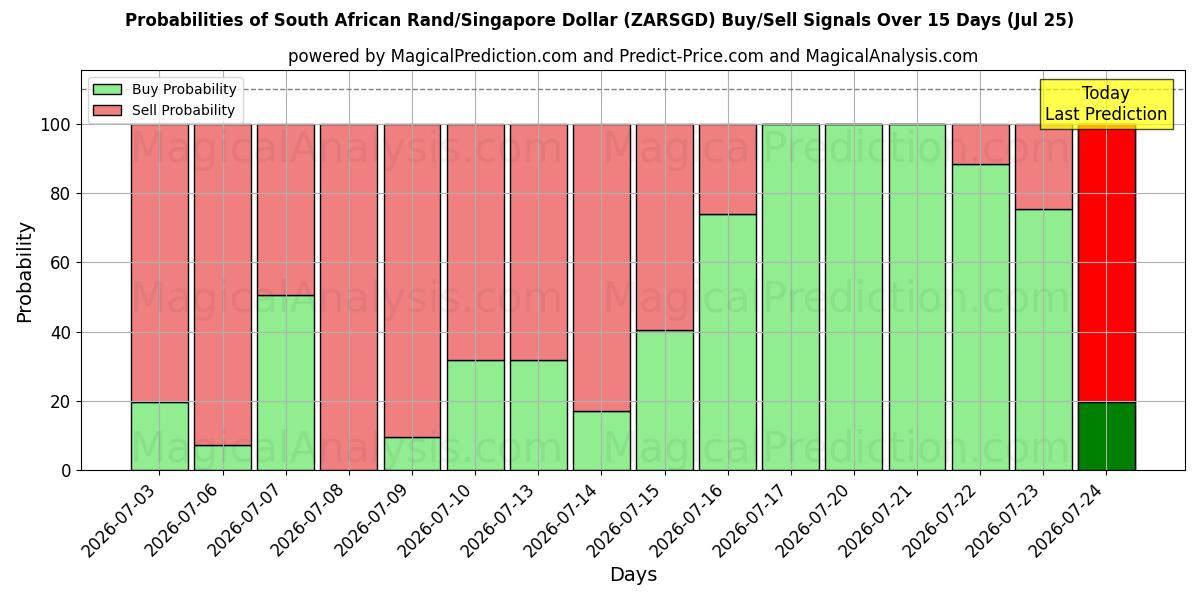 Probabilities of Südafrikanischer Rand/Singapur-Dollar (ZARSGD) Buy/Sell Signals Using Several AI Models Over 5 Days (25 Jul) 