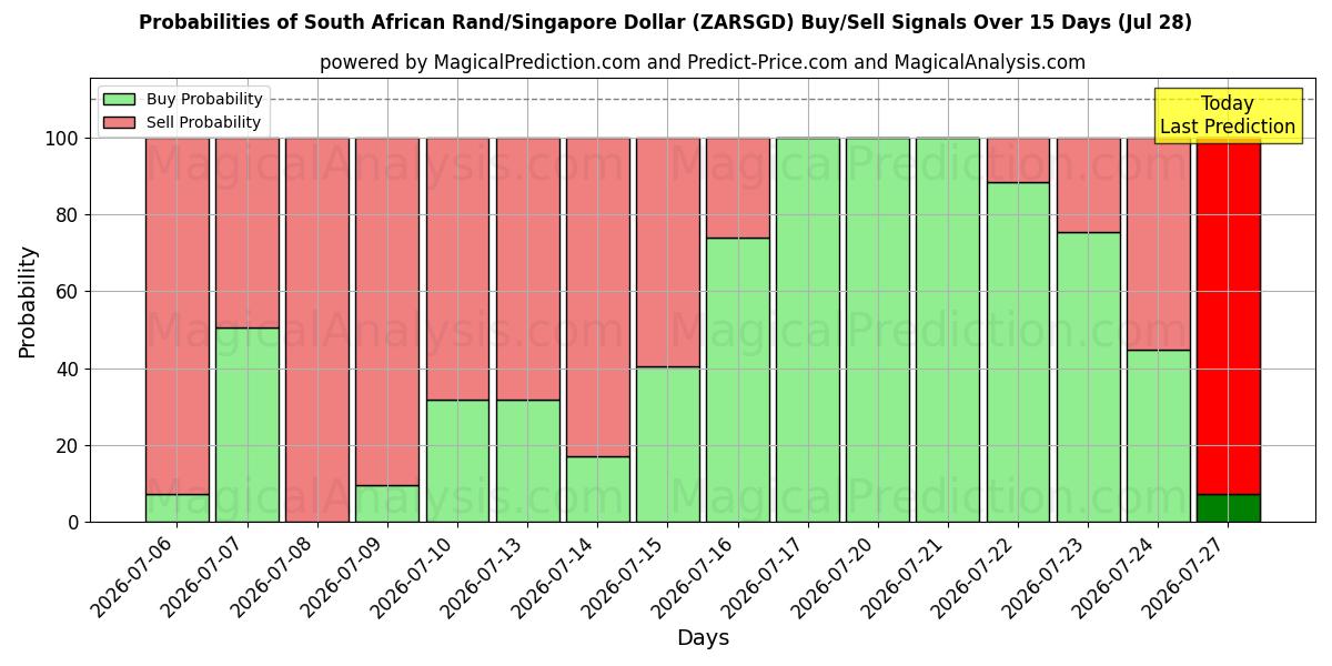Probabilities of راند آفریقای جنوبی/دلار سنگاپور (ZARSGD) Buy/Sell Signals Using Several AI Models Over 5 Days (28 Jul) 