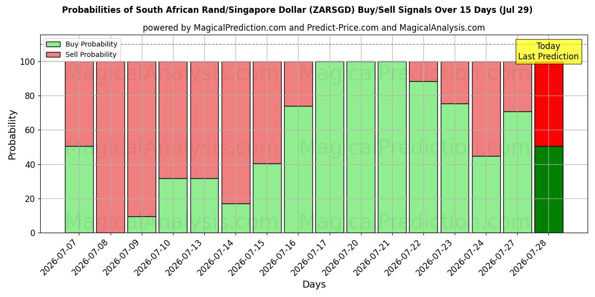 Probabilities of Rand sudafricano/Dollaro di Singapore (ZARSGD) Buy/Sell Signals Using Several AI Models Over 5 Days (29 Jul) 