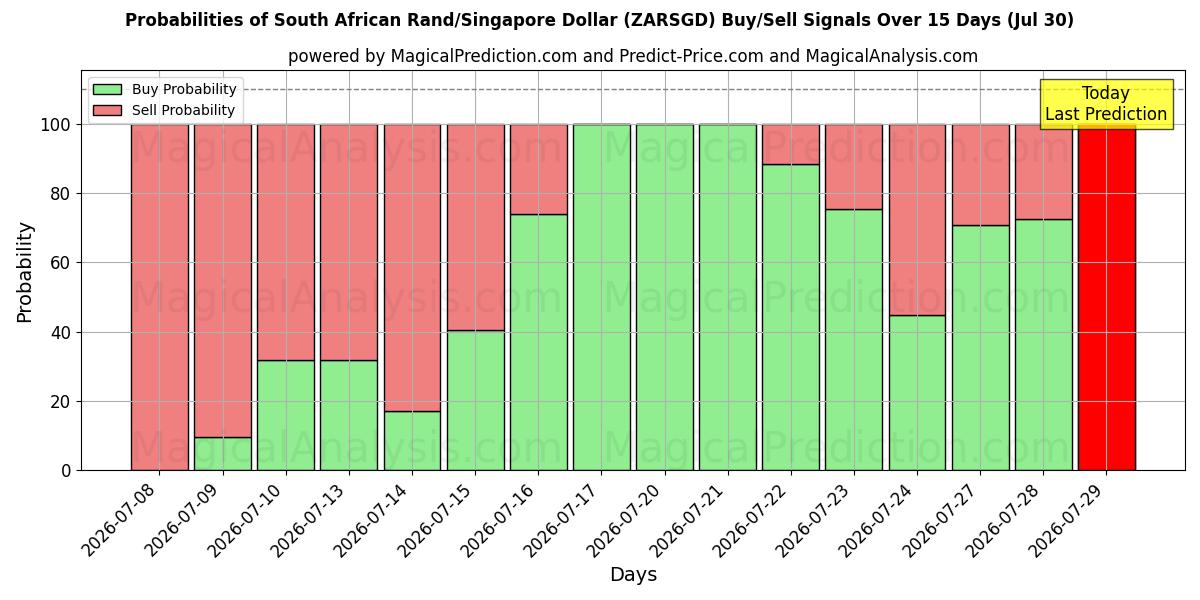 Probabilities of Rand sudafricano/Dólar de Singapur (ZARSGD) Buy/Sell Signals Using Several AI Models Over 5 Days (30 Jul) 