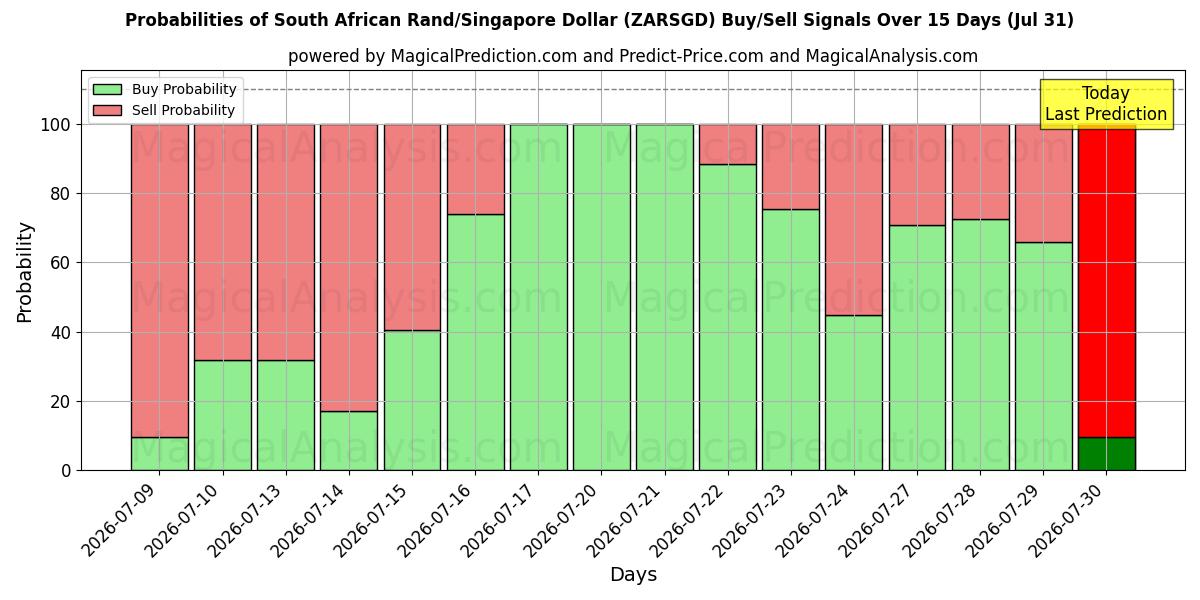 Probabilities of راند جنوب أفريقي/دولار سنغافوري (ZARSGD) Buy/Sell Signals Using Several AI Models Over 5 Days (31 Jul) 