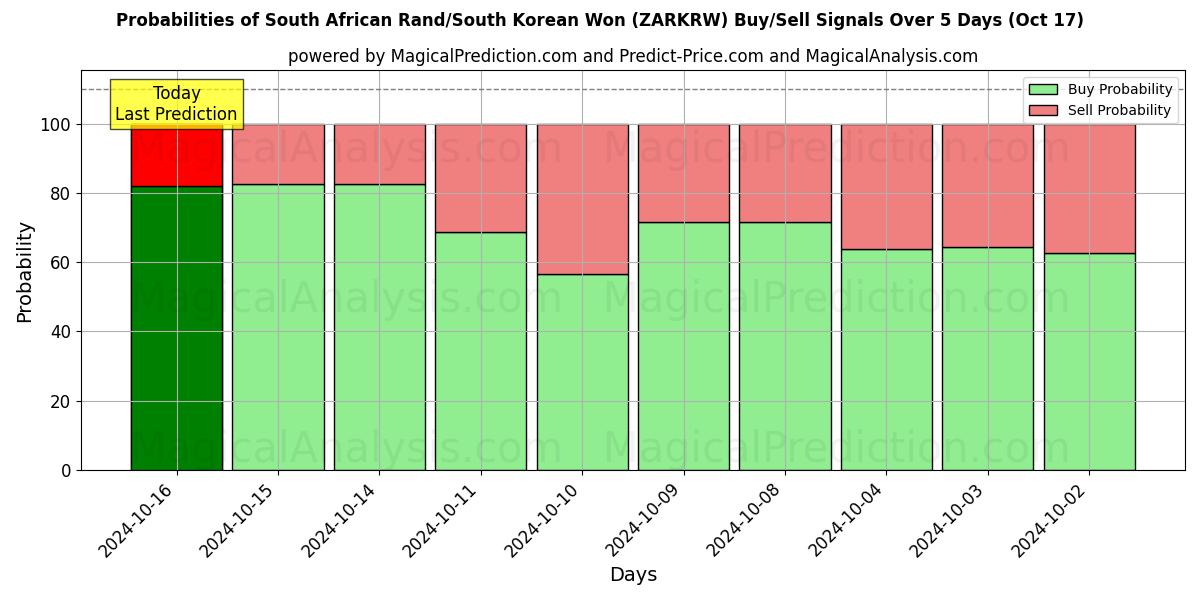 Probabilities of Sydafrikanske Rand/Sydkoreanske Won (ZARKRW) Buy/Sell Signals Using Several AI Models Over 5 Days (17 Oct) 