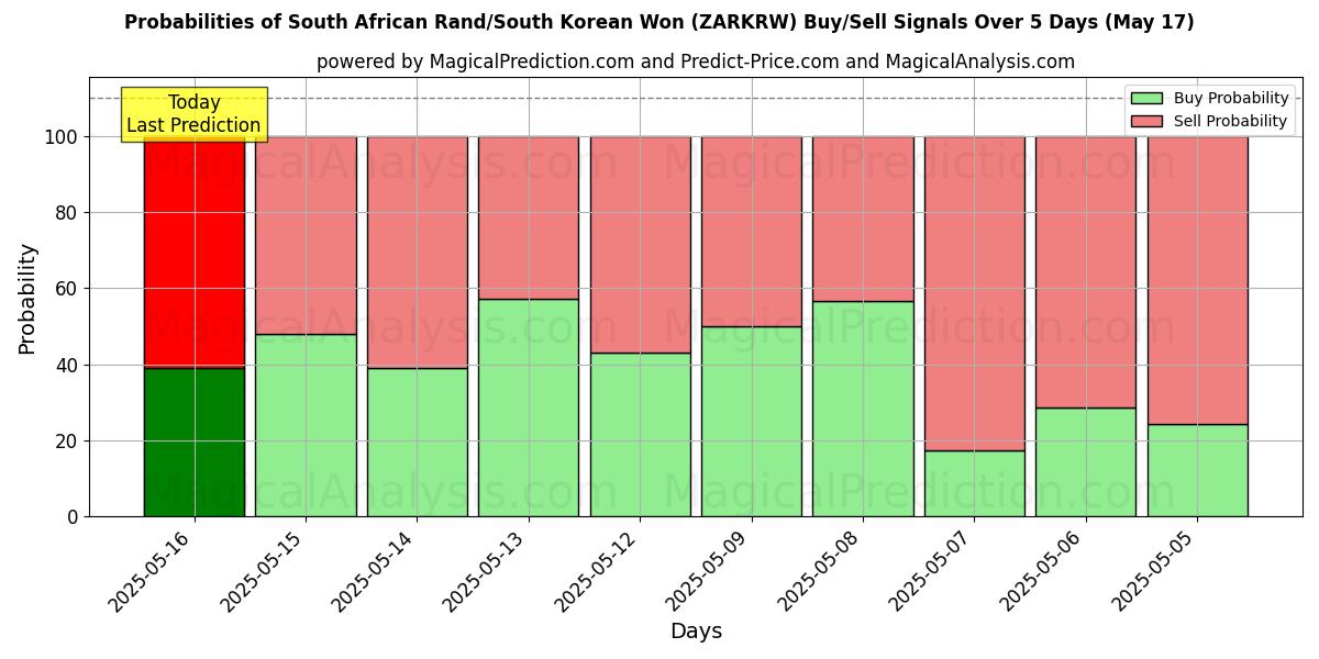Probabilities of Sydafrikansk rand/sydkoreansk won (ZARKRW) Buy/Sell Signals Using Several AI Models Over 5 Days (17 May) 