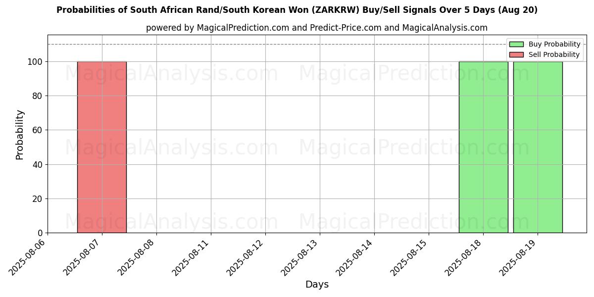 Probabilities of South African Rand/South Korean Won (ZARKRW) Buy/Sell Signals Using Several AI Models Over 5 Days (20 Aug) 