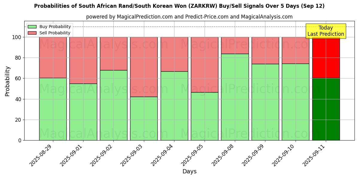 Probabilities of 남아프리카 랜드/대한민국 원 (ZARKRW) Buy/Sell Signals Using Several AI Models Over 5 Days (12 Sep) 