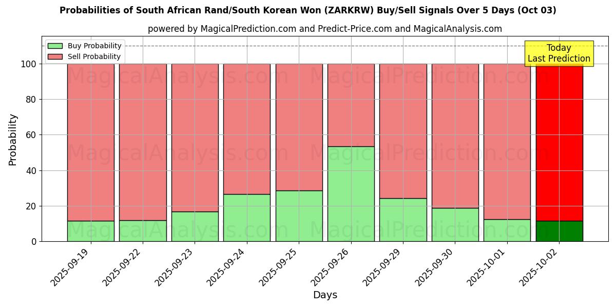 Probabilities of South African Rand/South Korean Won (ZARKRW) Buy/Sell Signals Using Several AI Models Over 5 Days (03 Oct) 