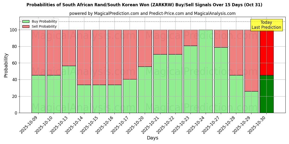 Sjanser for Sørafrikansk rand/sørkoreansk won (ZARKRW) kjøp/salg signaler med flere AI-modeller over 10 dager (31 Oct) Probabilities of Sørafrikansk rand/sørkoreansk won (ZARKRW) Buy/Sell Signals Using Several AI Models Over 5 Days (31 Oct)