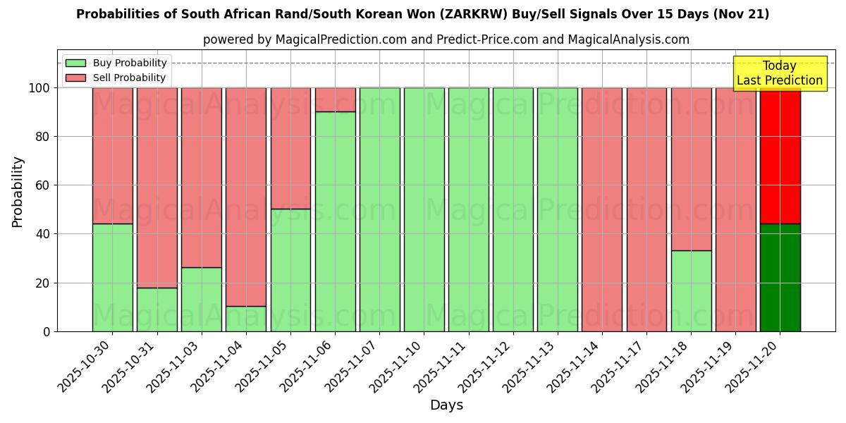 Probabilities of South African Rand/South Korean Won (ZARKRW) Buy/Sell Signals Using Several AI Models Over 5 Days (21 Nov) 