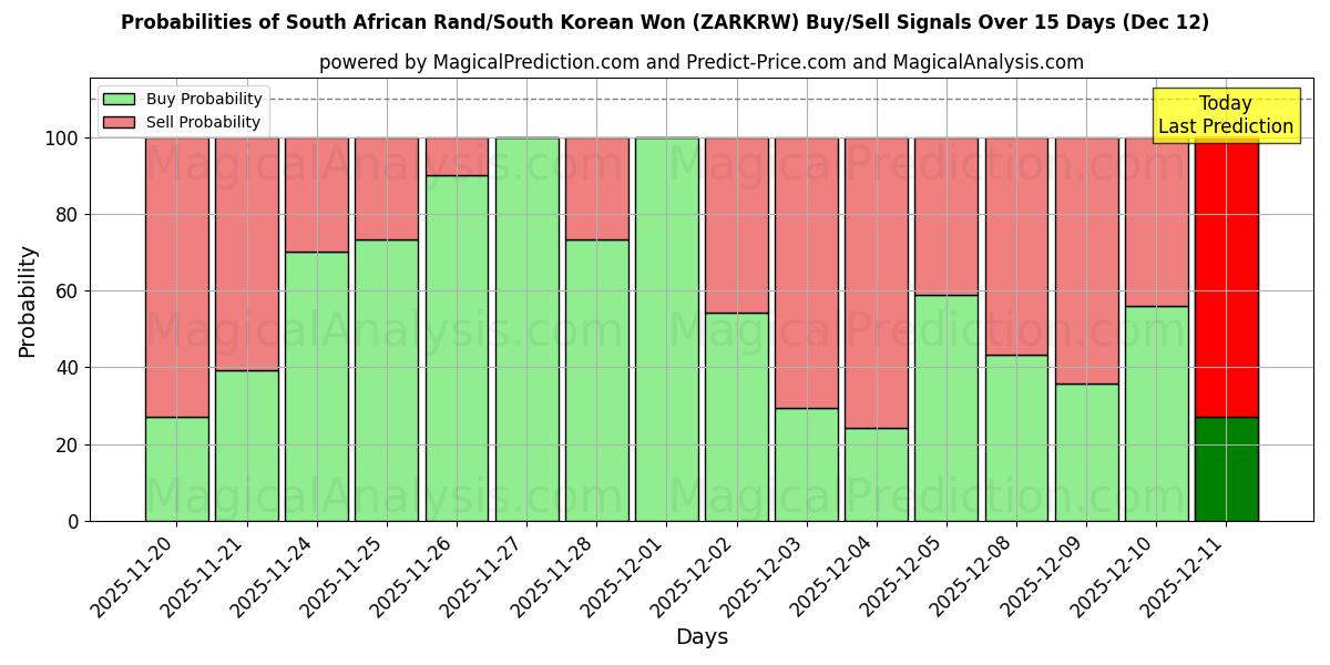 Probabilities of 南アフリカランド/韓国ウォン (ZARKRW) Buy/Sell Signals Using Several AI Models Over 5 Days (12 Dec) 