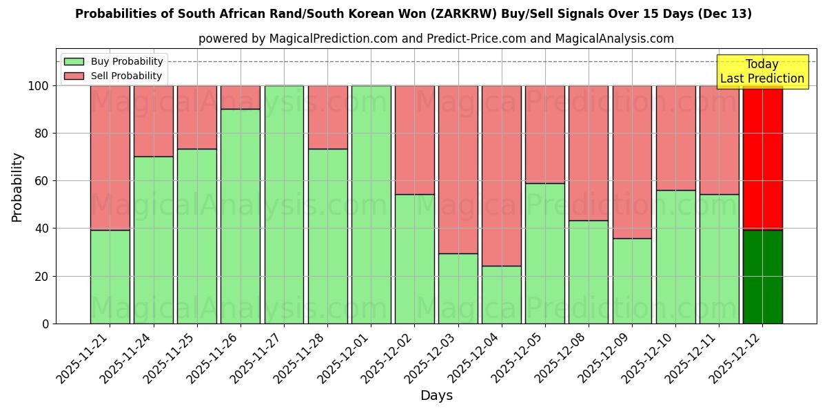 Probabilities of Sørafrikansk rand/sørkoreansk won (ZARKRW) Buy/Sell Signals Using Several AI Models Over 5 Days (13 Dec) 
