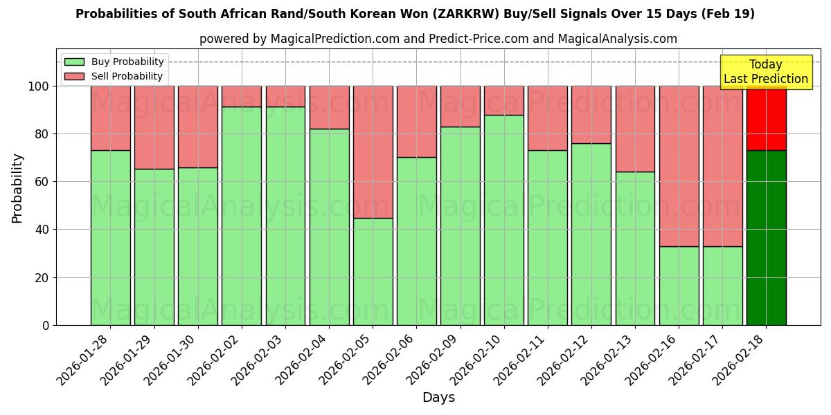 Probabilities of South African Rand/South Korean Won (ZARKRW) Buy/Sell Signals Using Several AI Models Over 5 Days (19 Feb) 