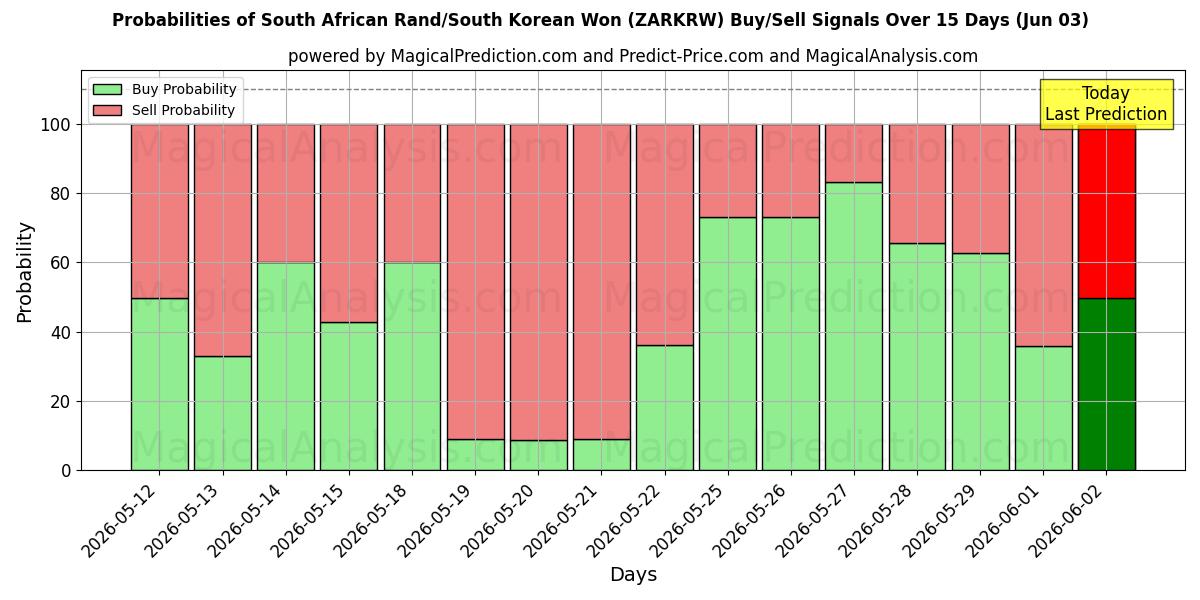 Probabilities of Etelä-Afrikan rand / Etelä-Korean won (ZARKRW) Buy/Sell Signals Using Several AI Models Over 5 Days (03 Jun) 