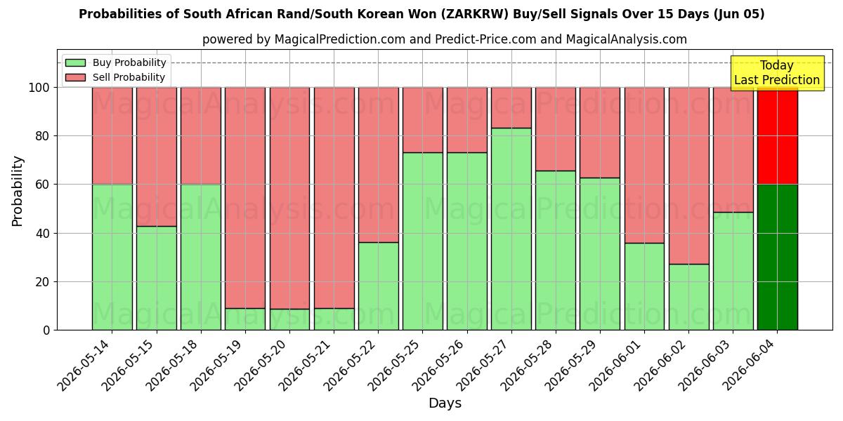Probabilities of Sydafrikansk rand/sydkoreansk won (ZARKRW) Buy/Sell Signals Using Several AI Models Over 5 Days (05 Jun) 