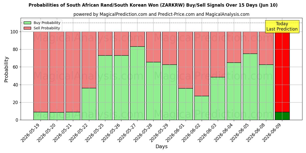 Probabilities of Zuid-Afrikaanse rand/Zuid-Koreaanse won (ZARKRW) Buy/Sell Signals Using Several AI Models Over 5 Days (10 Jun) 