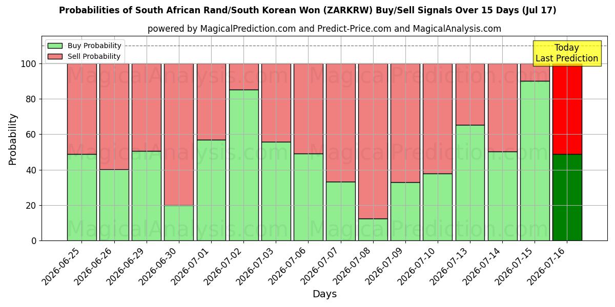 Probabilities of Etelä-Afrikan rand / Etelä-Korean won (ZARKRW) Buy/Sell Signals Using Several AI Models Over 5 Days (17 Jul) 