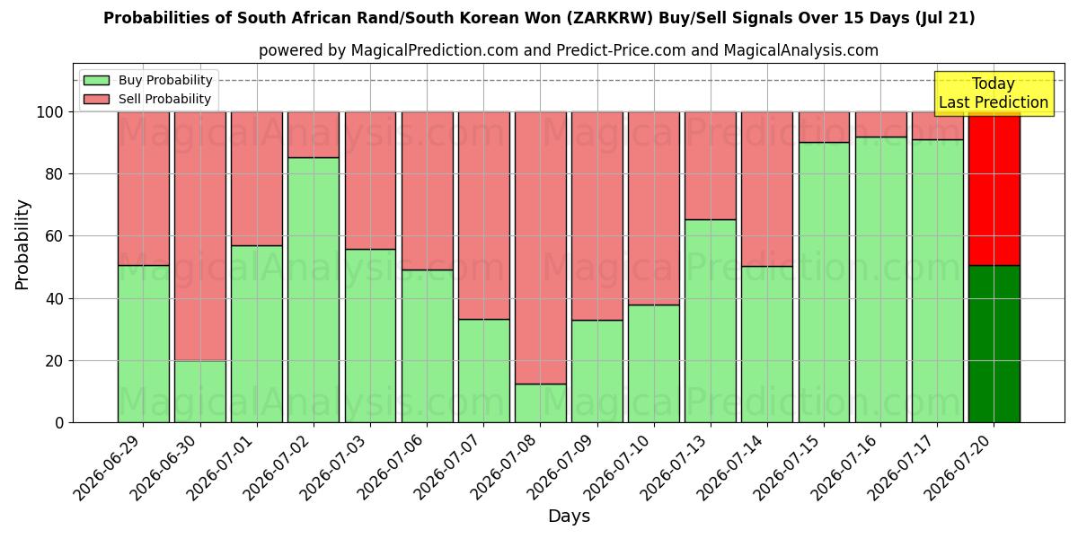 Probabilities of Sydafrikansk rand/sydkoreansk won (ZARKRW) Buy/Sell Signals Using Several AI Models Over 5 Days (18 Jul) 