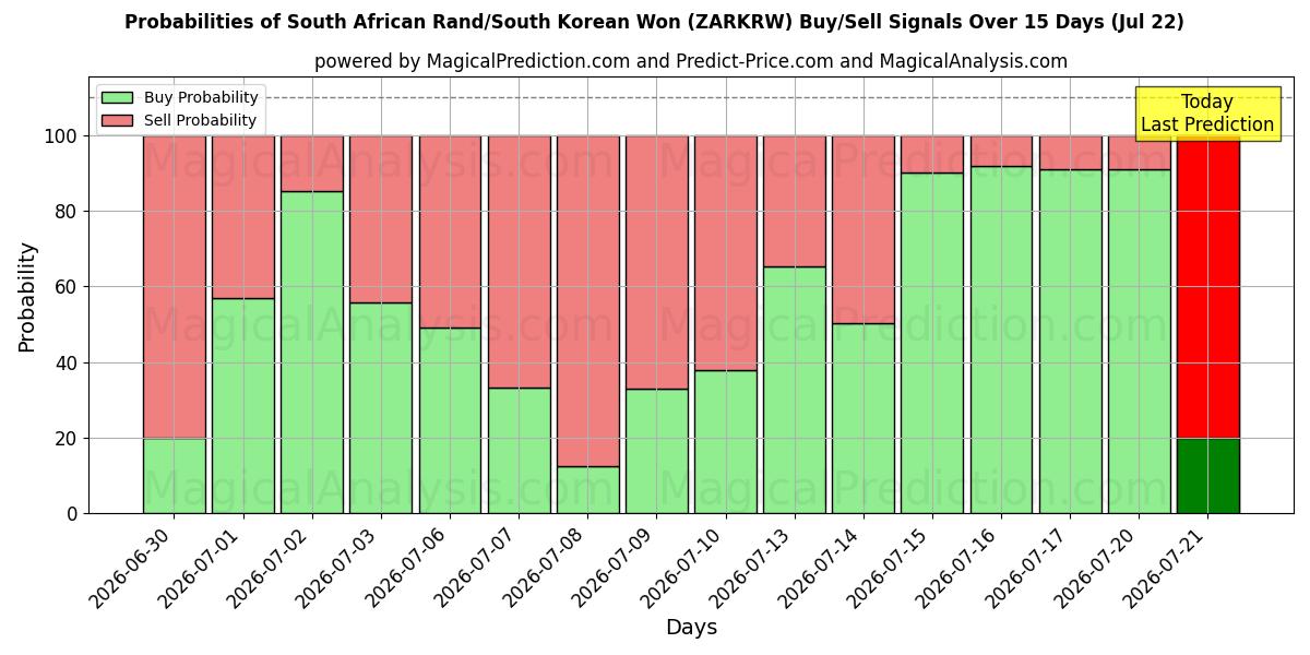 Probabilities of Sørafrikansk rand/sørkoreansk won (ZARKRW) Buy/Sell Signals Using Several AI Models Over 5 Days (22 Jul) 