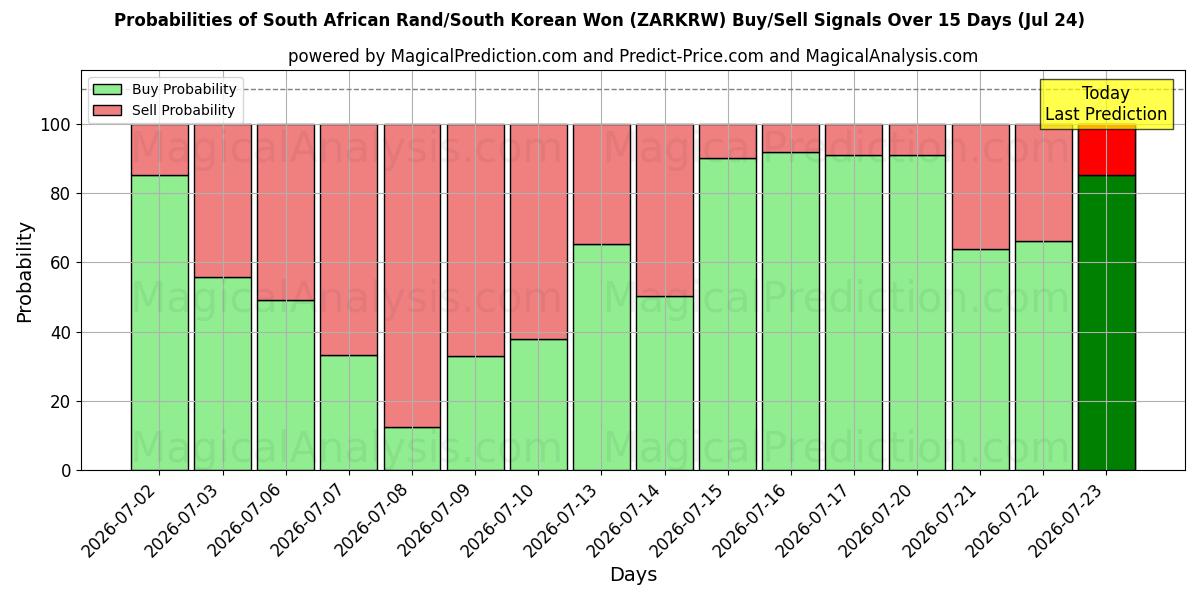 Probabilities of Zuid-Afrikaanse rand/Zuid-Koreaanse won (ZARKRW) Buy/Sell Signals Using Several AI Models Over 5 Days (24 Jul) 