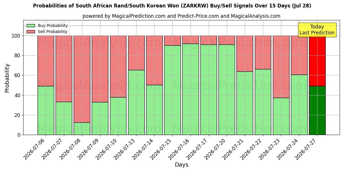 Probabilities of दक्षिण अफ़्रीकी रैंड/दक्षिण कोरियाई वोन (ZARKRW) Buy/Sell Signals Using Several AI Models Over 5 Days (28 Jul) 