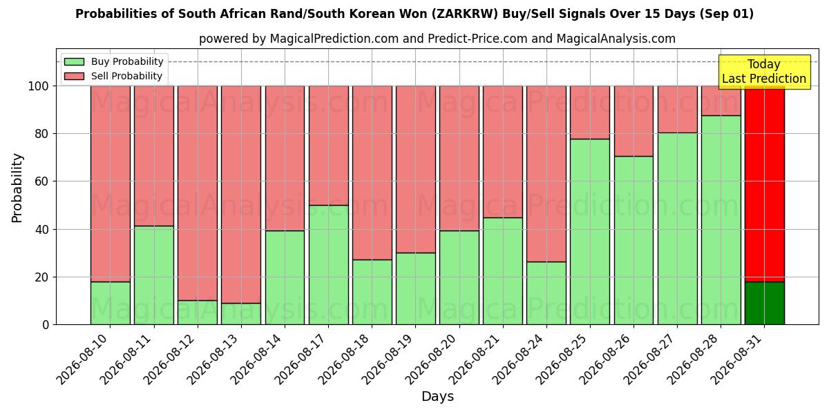 Probabilities of Sydafrikanske Rand/Sydkoreanske Won (ZARKRW) Buy/Sell Signals Using Several AI Models Over 5 Days (01 Sep) 