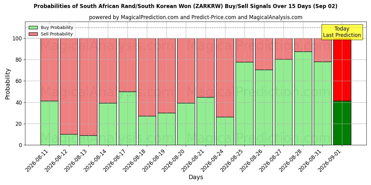 Probabilities of Etelä-Afrikan rand / Etelä-Korean won (ZARKRW) Buy/Sell Signals Using Several AI Models Over 5 Days (02 Sep) 