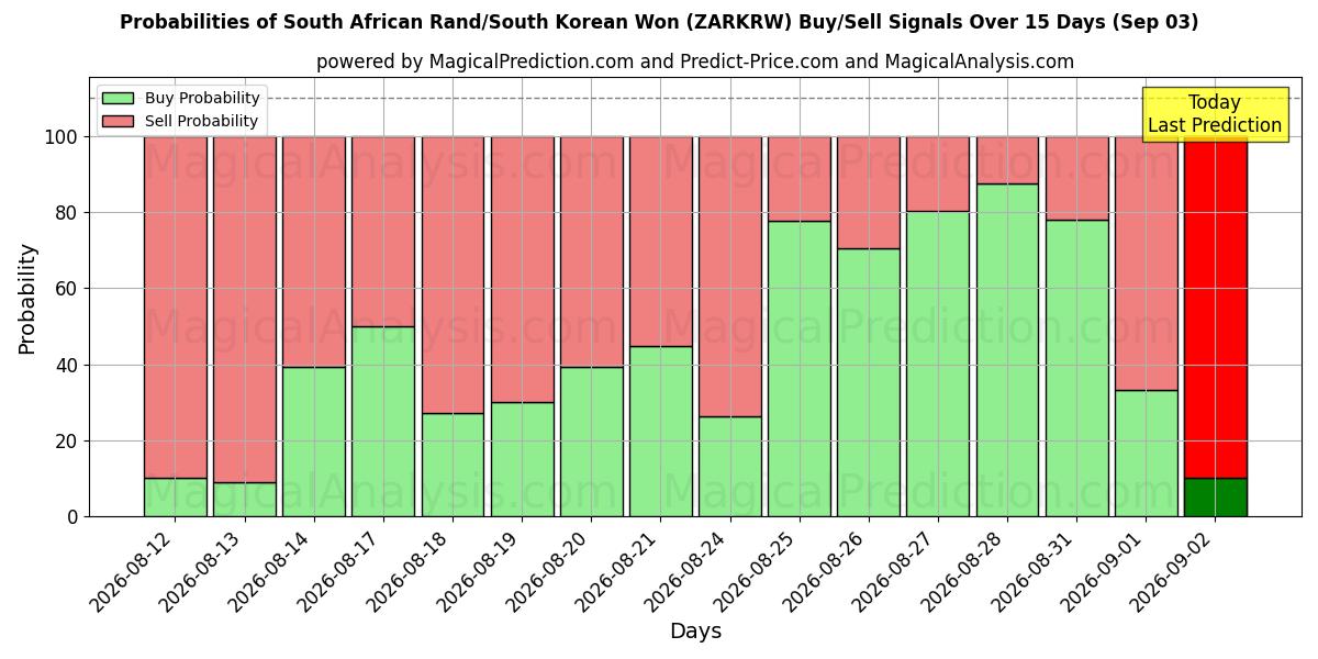 Probabilities of Güney Afrika Randı/Güney Kore Wonu (ZARKRW) Buy/Sell Signals Using Several AI Models Over 5 Days (03 Sep) 