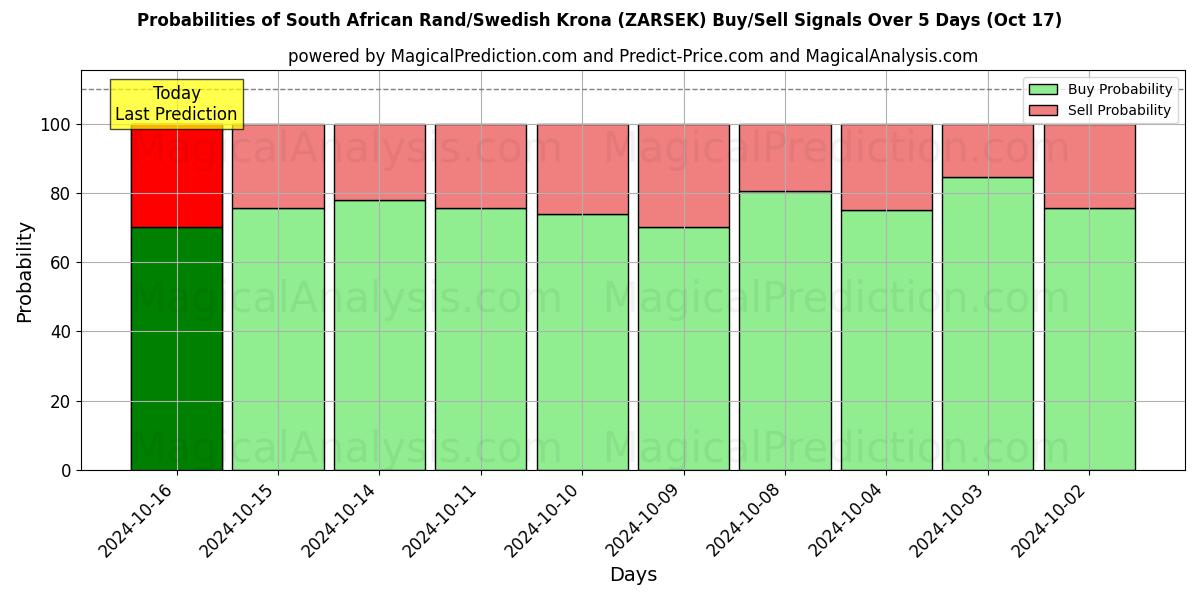 Probabilities of Rand sudafricano/corona sueca (ZARSEK) Buy/Sell Signals Using Several AI Models Over 5 Days (17 Oct) 