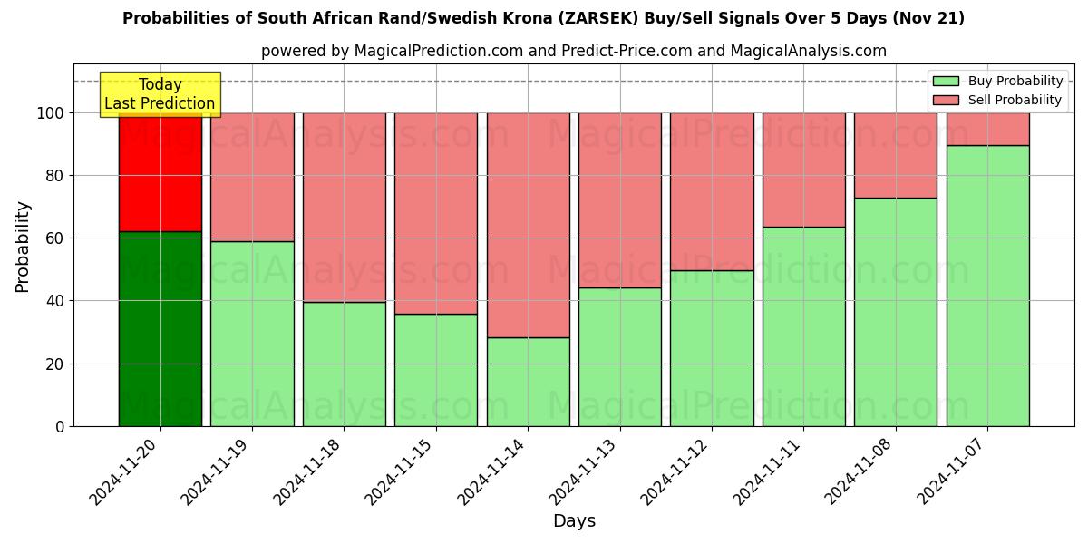 Probabilities of South African Rand/Swedish Krona (ZARSEK) Buy/Sell Signals Using Several AI Models Over 5 Days (21 Nov) 