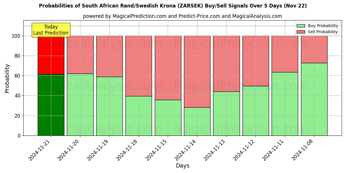 Probabilities of Sydafrikansk rand/svensk krona (ZARSEK) Buy/Sell Signals Using Several AI Models Over 5 Days (22 Nov) 