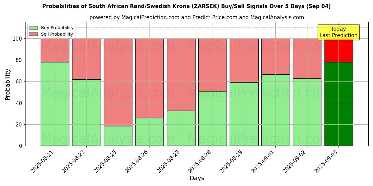 Probabilities of South African Rand/Swedish Krona (ZARSEK) Buy/Sell Signals Using Several AI Models Over 5 Days (03 Sep) 