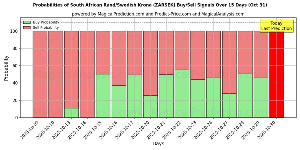 Kans van Zuid-Afrikaanse rand/Zweedse kroon (ZARSEK) koop/verkoop signalen met verschillende AI-modellen over 10 dagen (31 Oct) Probabilities of Zuid-Afrikaanse rand/Zweedse kroon (ZARSEK) Buy/Sell Signals Using Several AI Models Over 5 Days (31 Oct)