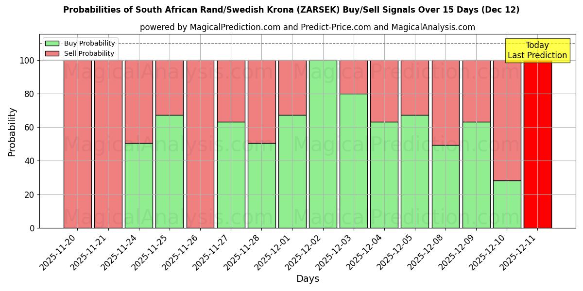 Probabilities of Zuid-Afrikaanse rand/Zweedse kroon (ZARSEK) Buy/Sell Signals Using Several AI Models Over 5 Days (12 Dec) 