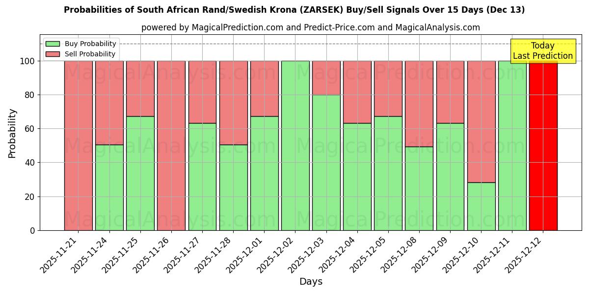 Probabilities of Güney Afrika Randı/İsveç Kronu (ZARSEK) Buy/Sell Signals Using Several AI Models Over 5 Days (13 Dec) 