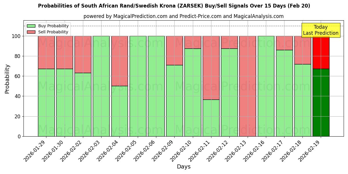 Probabilities of Etelä-Afrikan rand / Ruotsin kruunu (ZARSEK) Buy/Sell Signals Using Several AI Models Over 5 Days (20 Feb) 