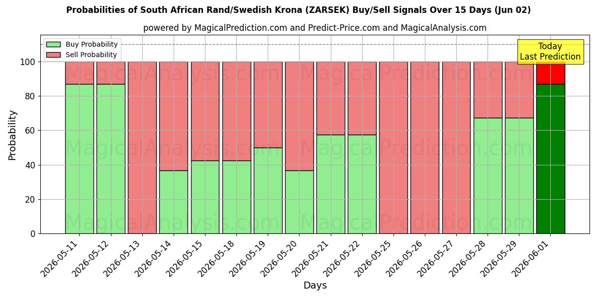Probabilities of दक्षिण अफ़्रीकी रैंड/स्वीडिश क्रोना (ZARSEK) Buy/Sell Signals Using Several AI Models Over 5 Days (02 Jun) 
