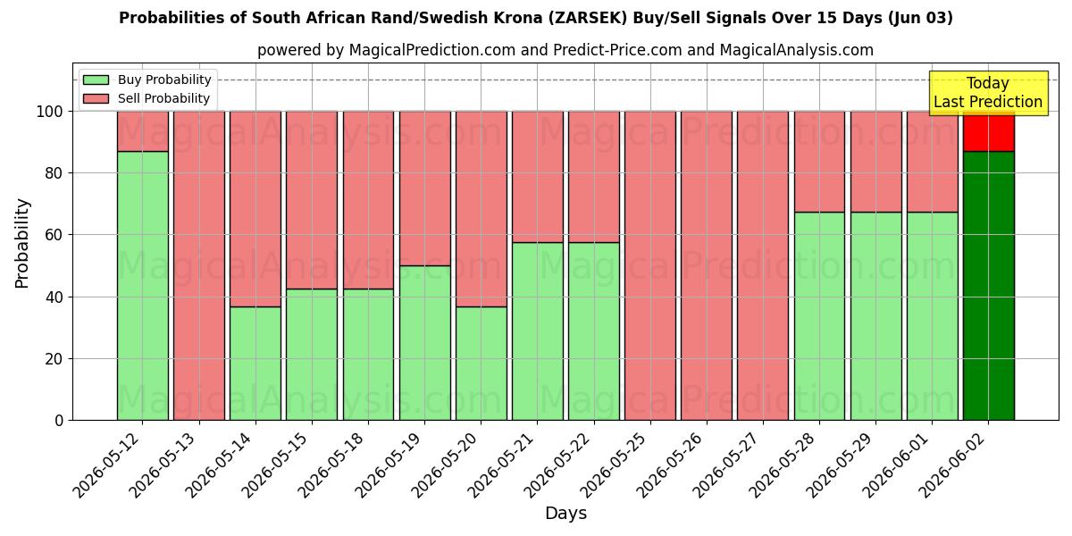 Probabilities of Südafrikanischer Rand/Schwedische Krone (ZARSEK) Buy/Sell Signals Using Several AI Models Over 5 Days (03 Jun) 