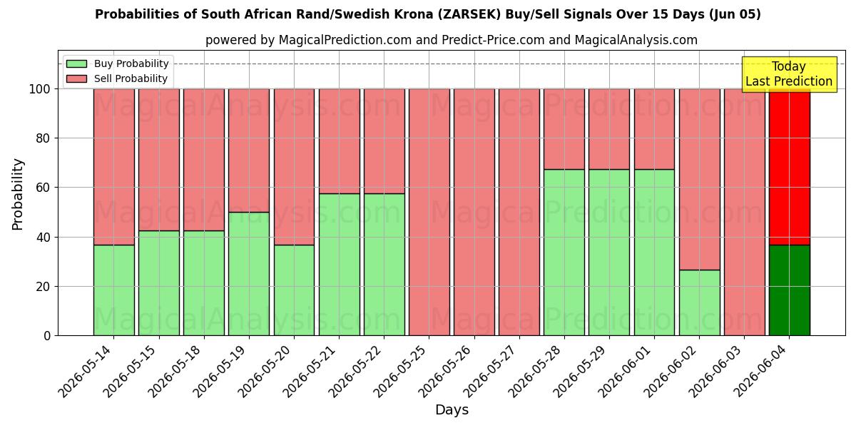 Probabilities of Южноафриканский рэнд/Шведская крона (ZARSEK) Buy/Sell Signals Using Several AI Models Over 5 Days (05 Jun) 