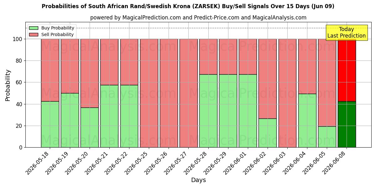 Probabilities of راند آفریقای جنوبی/کرون سوئد (ZARSEK) Buy/Sell Signals Using Several AI Models Over 5 Days (09 Jun) 