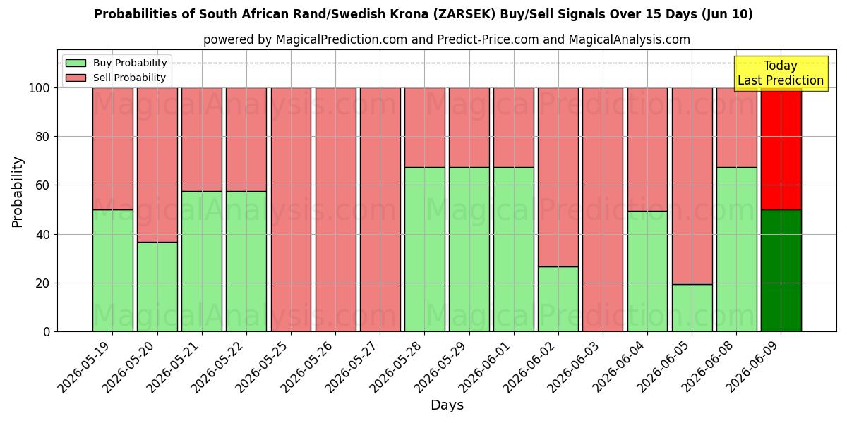 Probabilities of Zuid-Afrikaanse rand/Zweedse kroon (ZARSEK) Buy/Sell Signals Using Several AI Models Over 5 Days (10 Jun) 