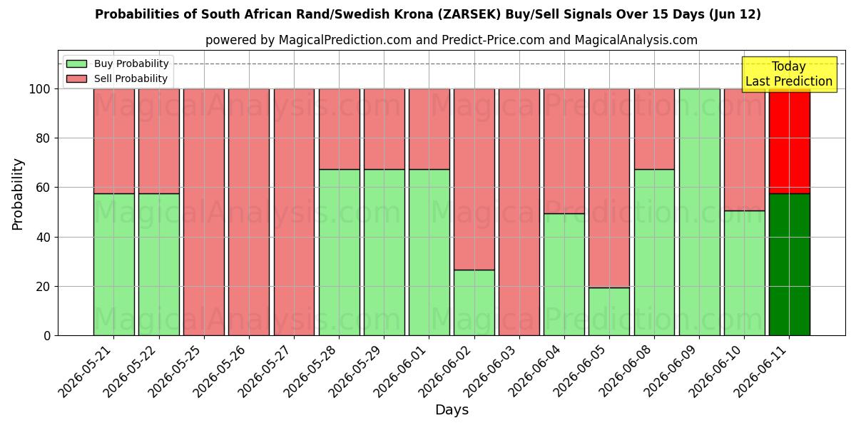 Probabilities of Rand sudafricano/corona sueca (ZARSEK) Buy/Sell Signals Using Several AI Models Over 5 Days (11 Jun) 