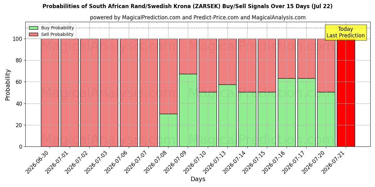 Probabilities of Южноафриканский рэнд/Шведская крона (ZARSEK) Buy/Sell Signals Using Several AI Models Over 5 Days (22 Jul) 