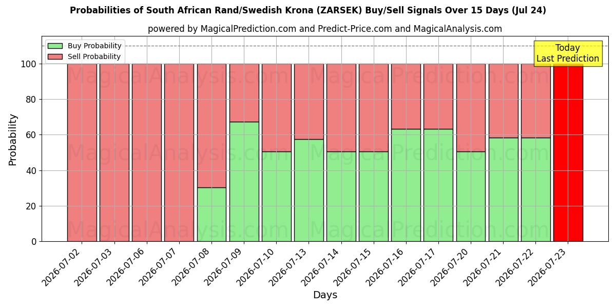Probabilities of راند آفریقای جنوبی/کرون سوئد (ZARSEK) Buy/Sell Signals Using Several AI Models Over 5 Days (24 Jul) 