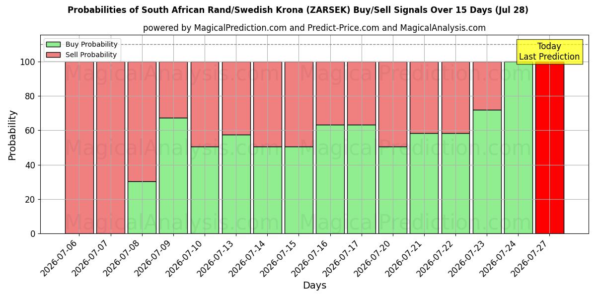 Probabilities of Güney Afrika Randı/İsveç Kronu (ZARSEK) Buy/Sell Signals Using Several AI Models Over 5 Days (28 Jul) 