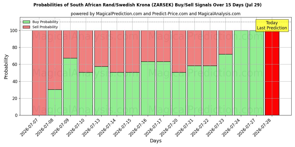 Probabilities of South African Rand/Swedish Krona (ZARSEK) Buy/Sell Signals Using Several AI Models Over 5 Days (29 Jul) 